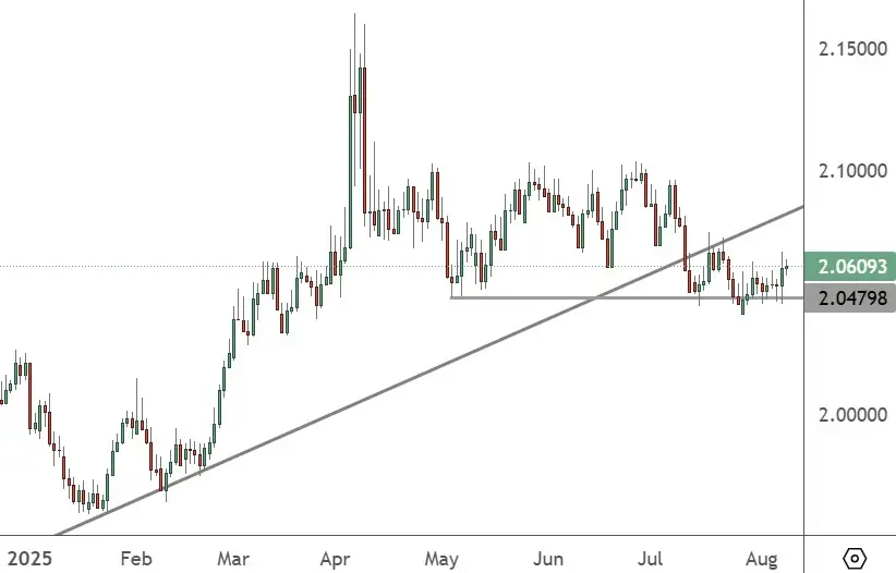 GBPAUD Exchange Rate Set for a Strong Day of Economic Data – ATFX Global