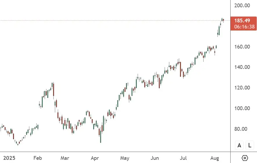 Palantir Continues to Soar After Recent Earnings Test – ATFX Global