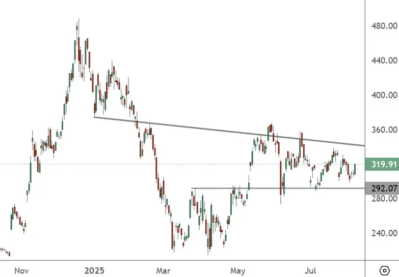 Tesla Shares Look for a Breakout After Musk FSD News – ATFX Global