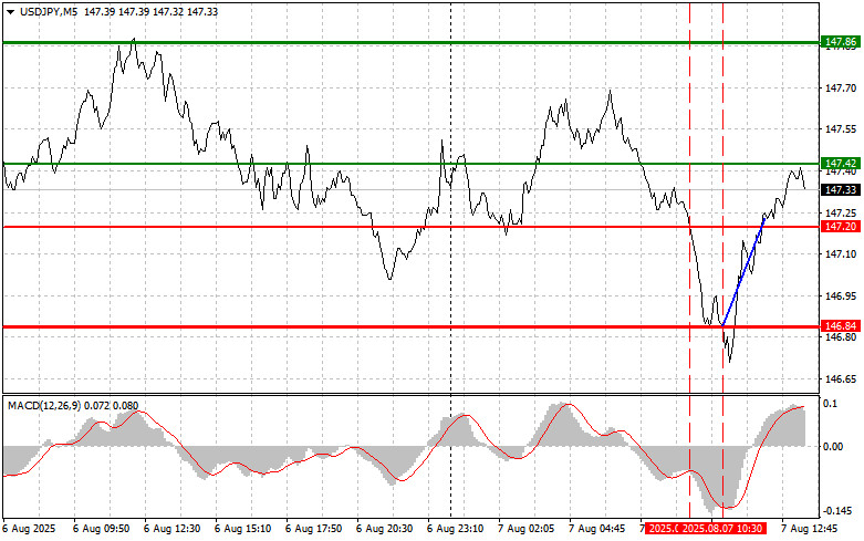 Forex Analysis & Reviews: 07.08.2025