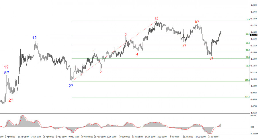 Forex Analysis & Reviews: 07.08.2025
