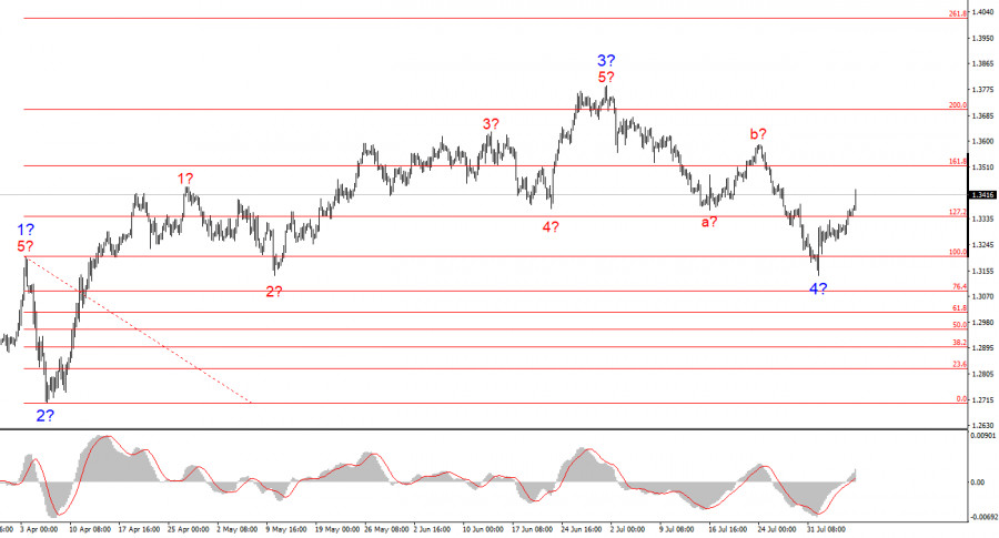 Forex Analysis & Reviews: 07.08.2025