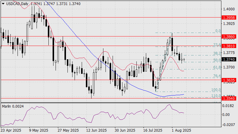 Forex Analysis & Reviews: 08.08.2025