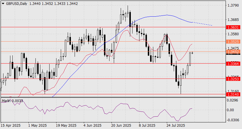 Forex Analysis & Reviews: 08.08.2025
