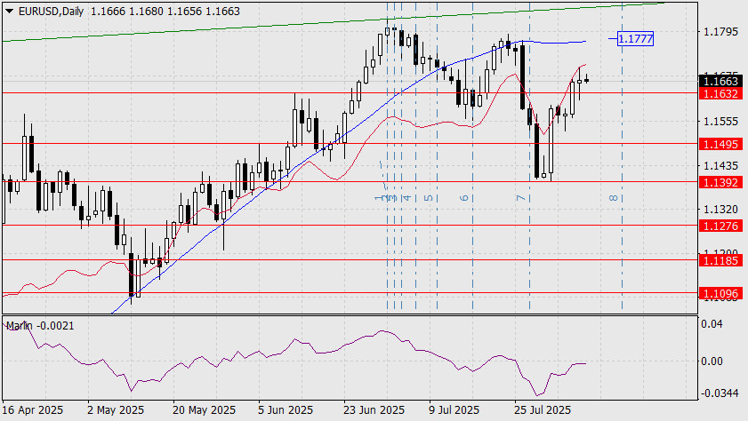 Forex Analysis & Reviews: 08.08.2025