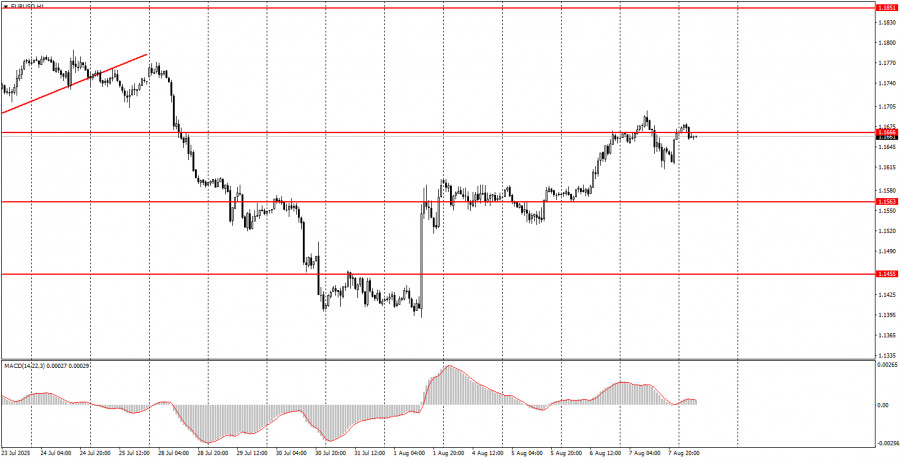 Forex Analysis & Reviews: 08.08.2025