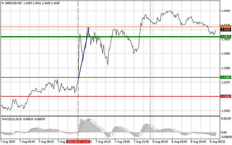 Forex Analysis & Reviews: 08.08.2025