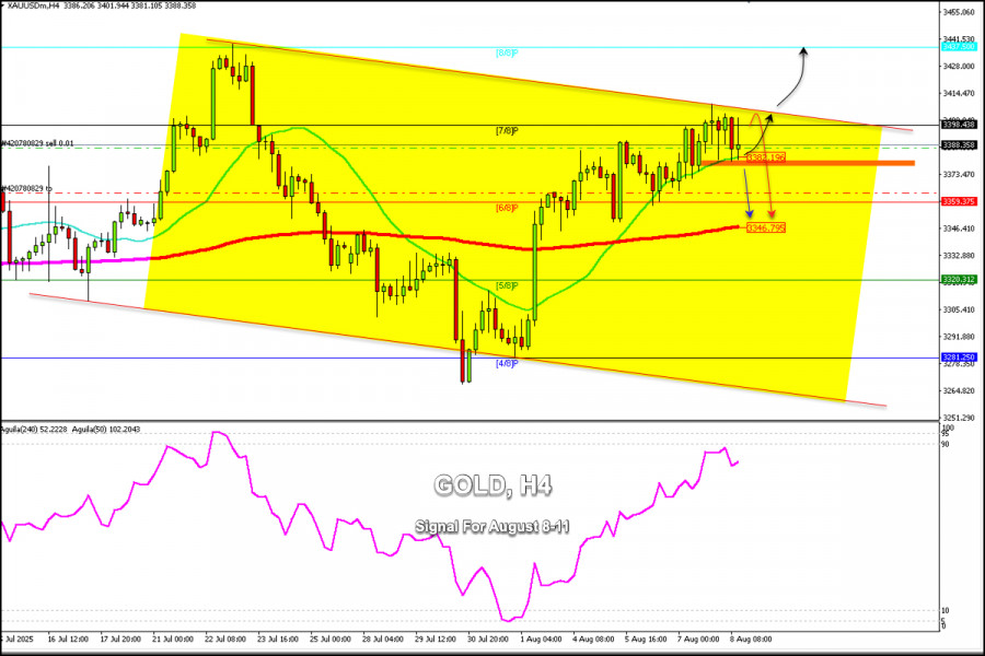 Forex Analysis & Reviews: 08.08.2025