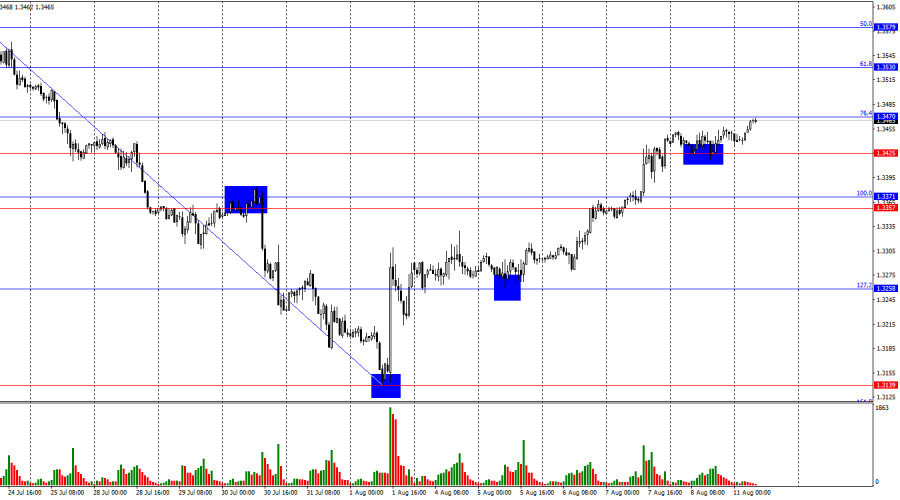 Forex Analysis & Reviews: 11.08.2025