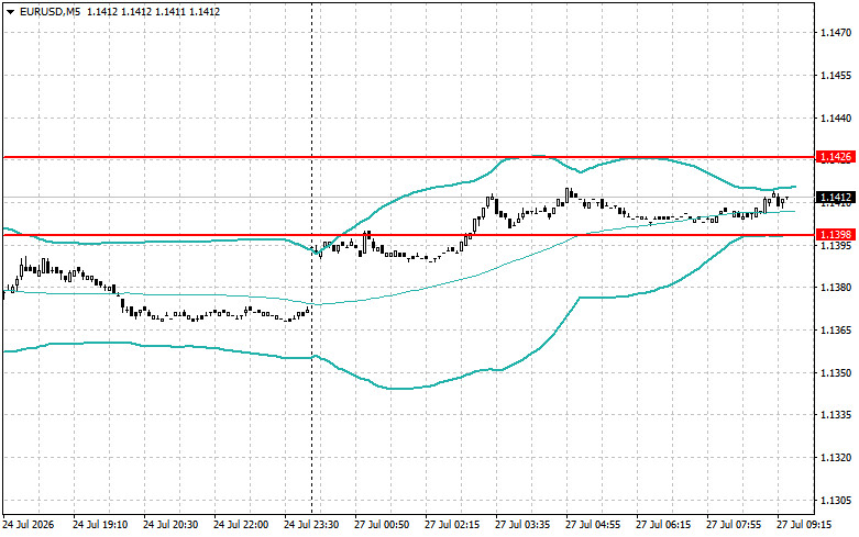 Forex Analysis & Reviews: 27.07.2026