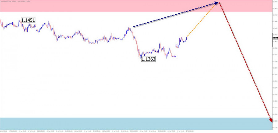 Forex Analysis & Reviews: 27.07.2026