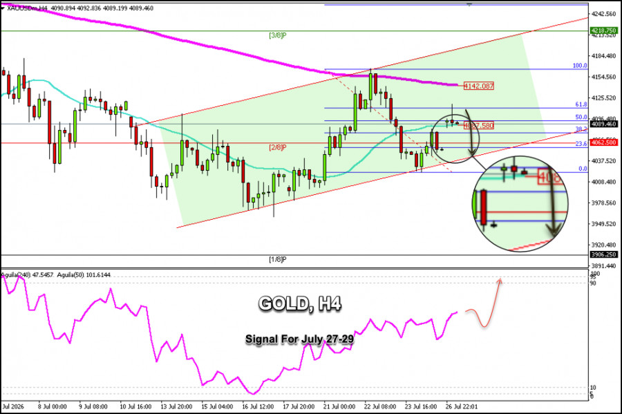 Forex Analysis & Reviews: 27.07.2026