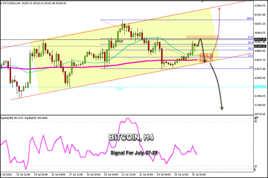 Forex Analysis & Reviews: 27.07.2026