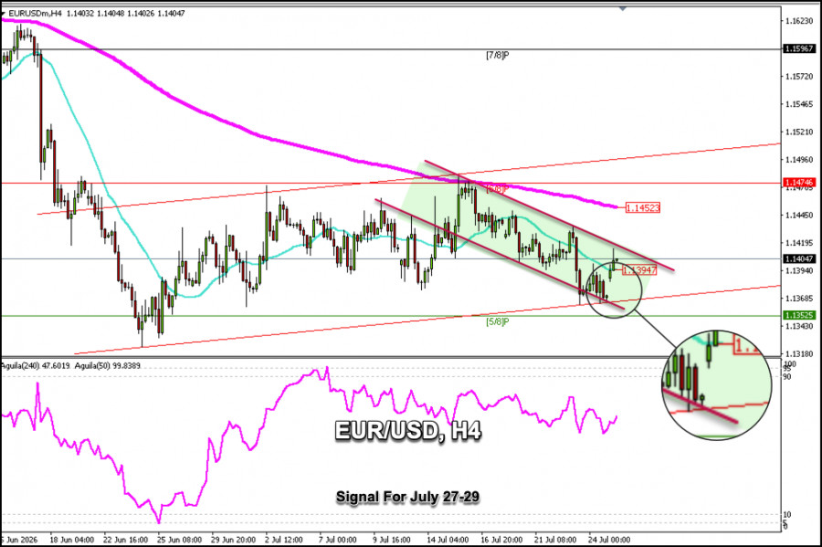Forex Analysis & Reviews: 27.07.2026
