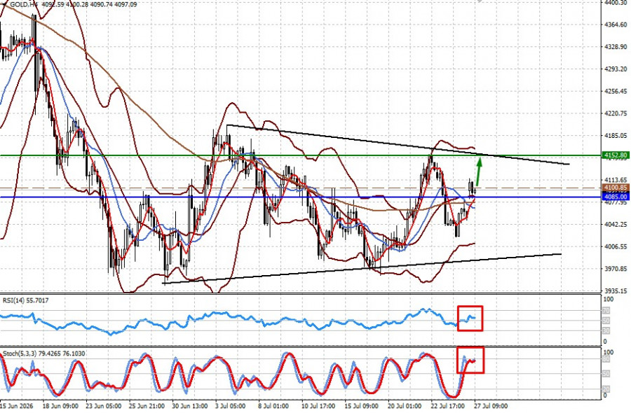Forex Analysis & Reviews: 27.07.2026