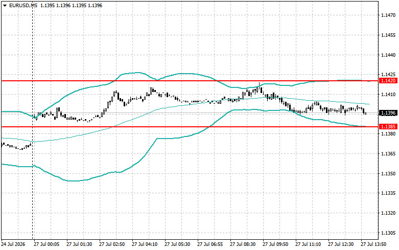 Forex Analysis & Reviews: 27.07.2026
