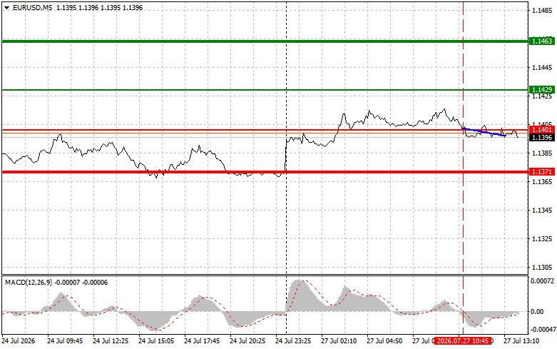 Forex Analysis & Reviews: 27.07.2026