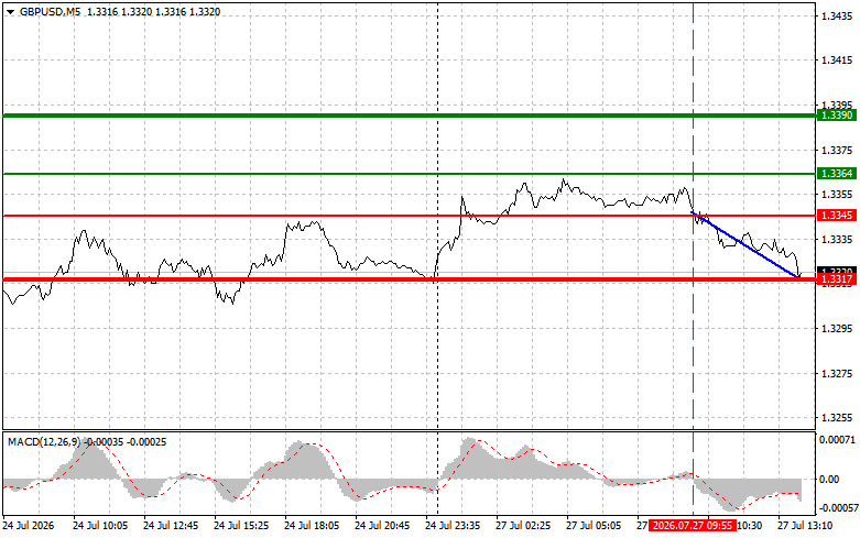 Forex Analysis & Reviews: 27.07.2026