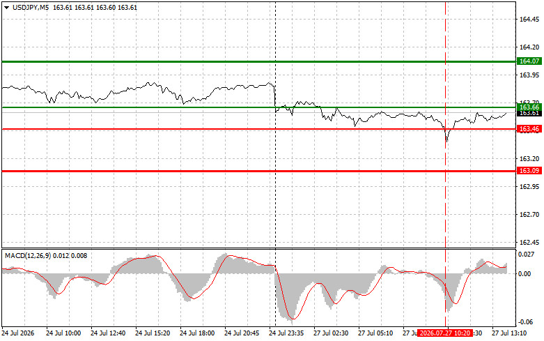 Forex Analysis & Reviews: 27.07.2026