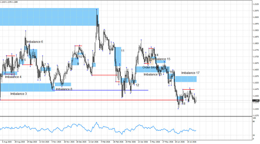 Forex Analysis & Reviews: 27.07.2026