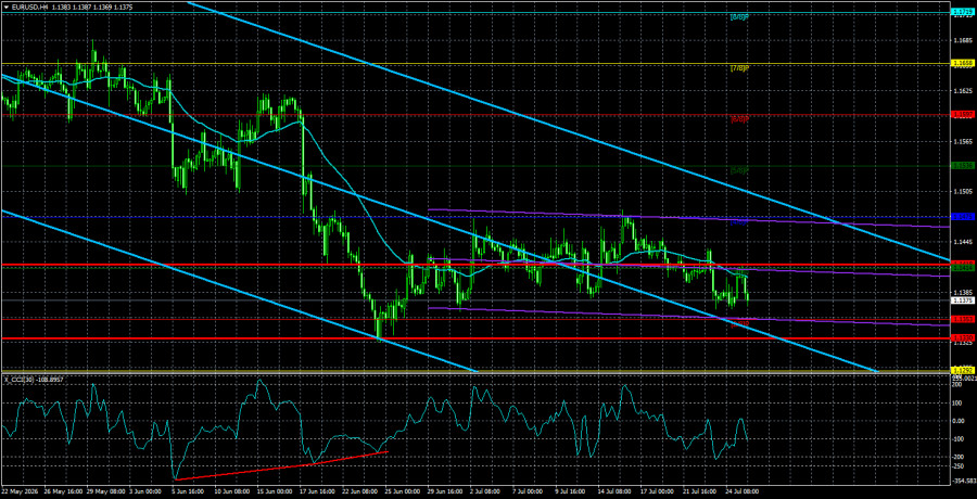 Forex Analysis & Reviews: 28.07.2026
