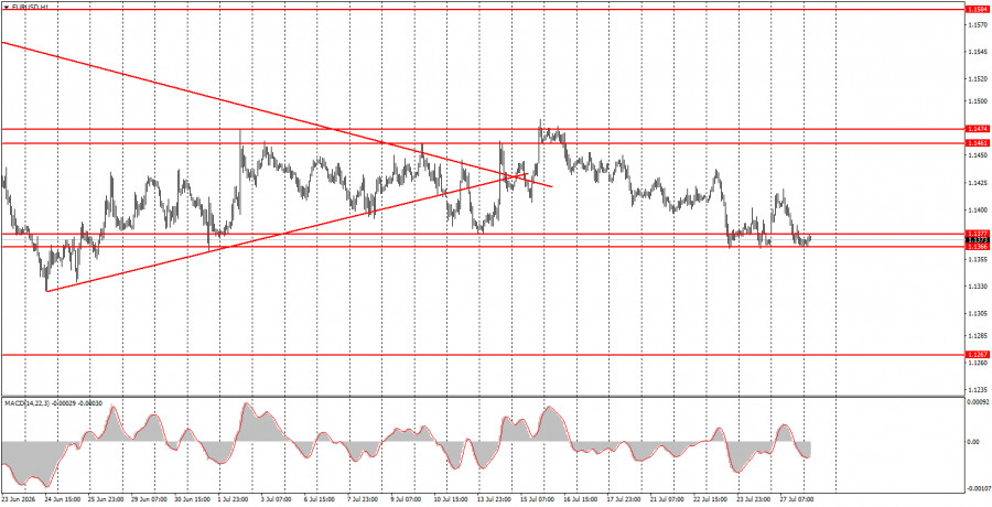 Forex Analysis & Reviews: 28.07.2026