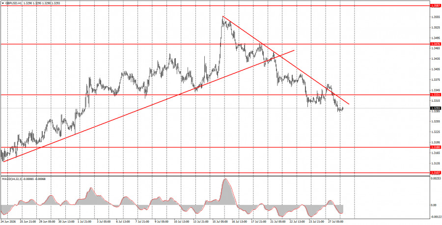 Forex Analysis & Reviews: 28.07.2026
