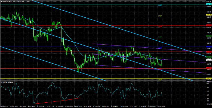 Forex Analysis & Reviews: 29.07.2026