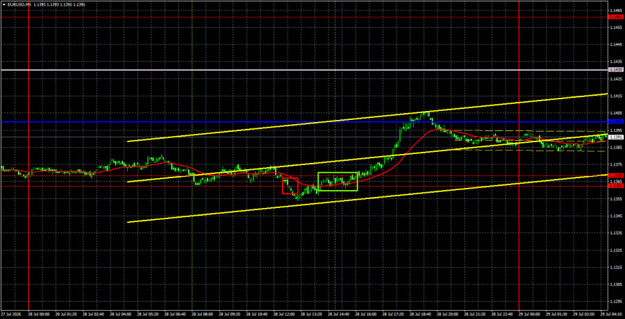 Forex Analysis & Reviews: 29.07.2026