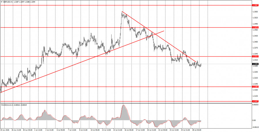Forex Analysis & Reviews: 29.07.2026