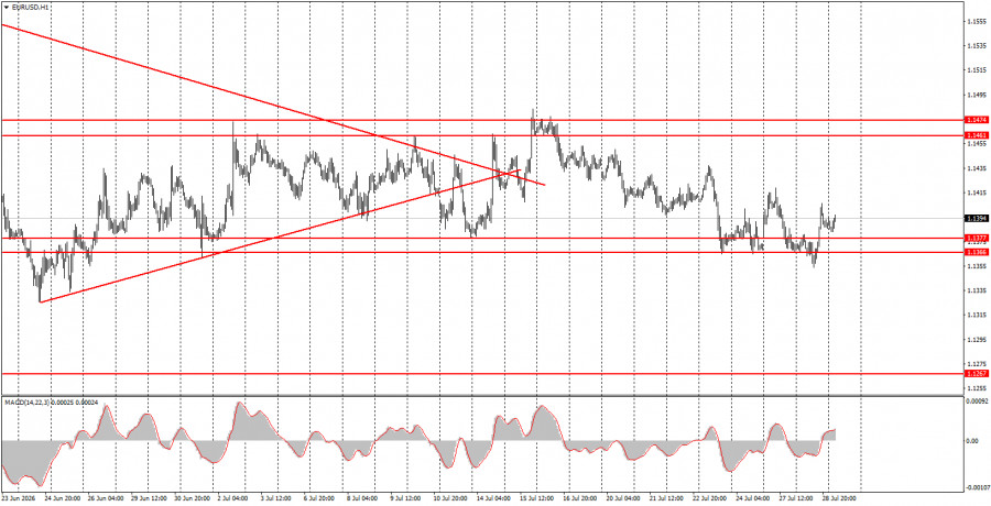 Forex Analysis & Reviews: 29.07.2026