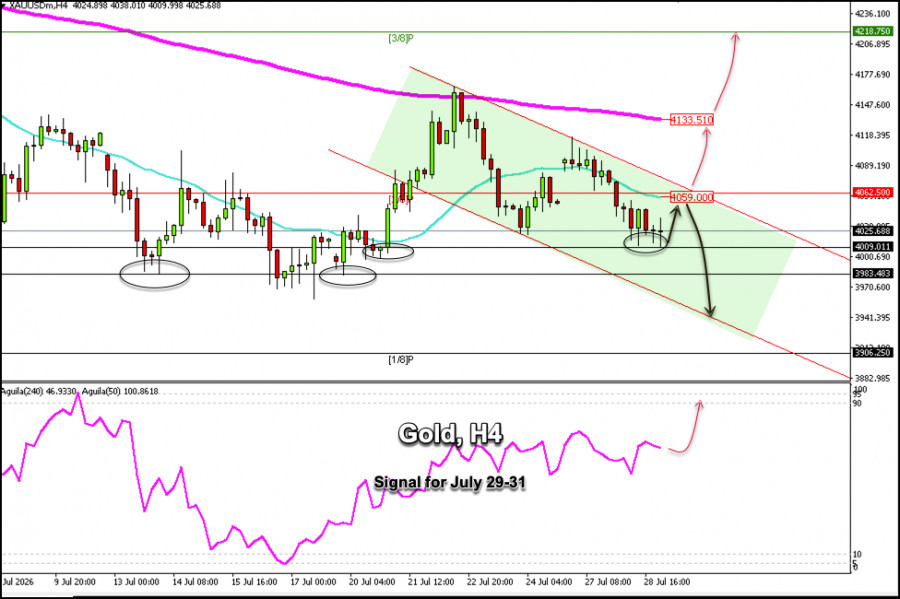 Forex Analysis & Reviews: 29.07.2026