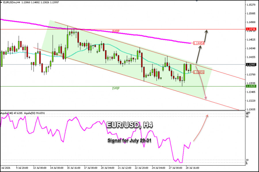 Forex Analysis & Reviews: 29.07.2026