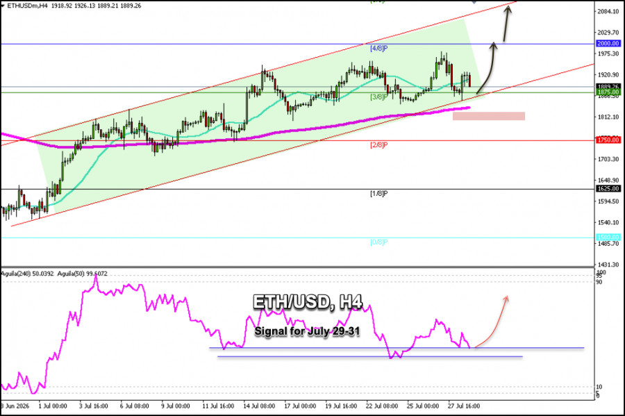 Forex Analysis & Reviews: 29.07.2026