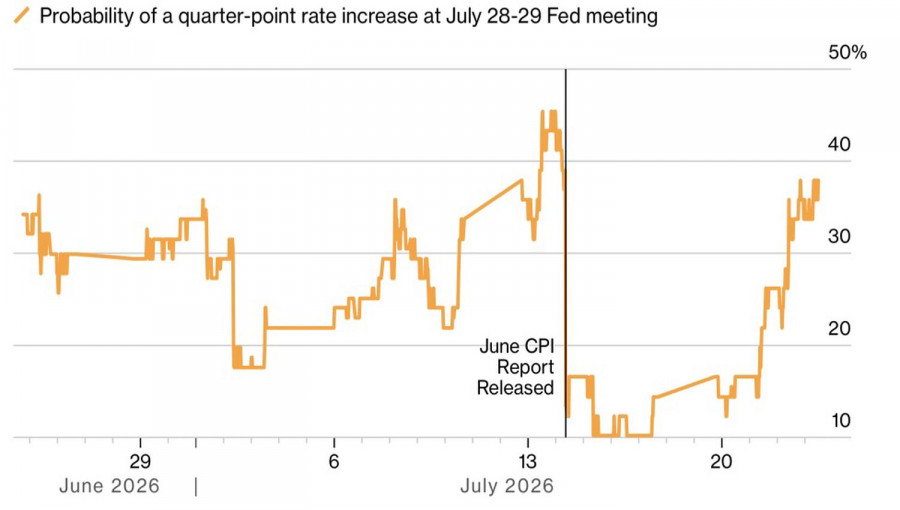 Forex Analysis & Reviews: 30.07.2026