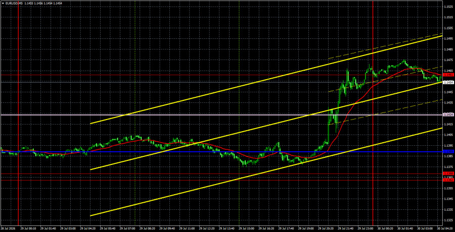 Forex Analysis & Reviews: 30.07.2026