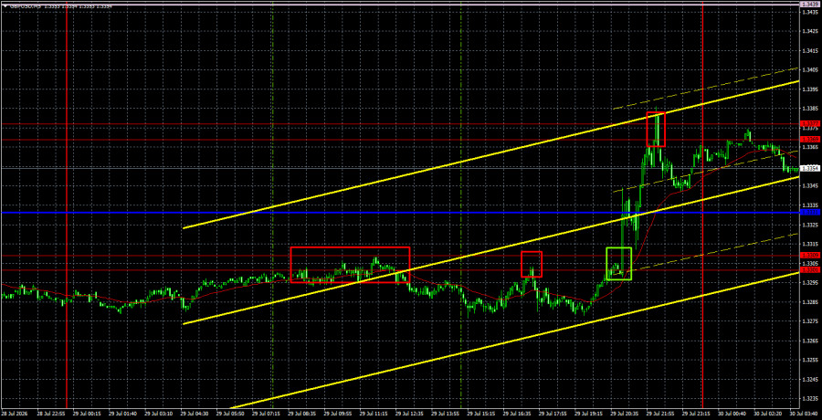 Forex Analysis & Reviews: 30.07.2026