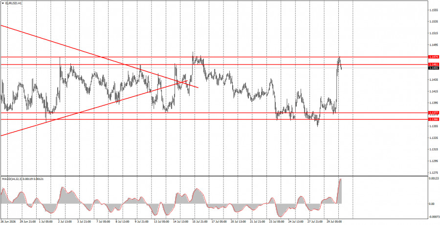 Forex Analysis & Reviews: 30.07.2026