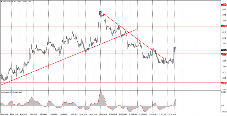 Forex Analysis & Reviews: 30.07.2026